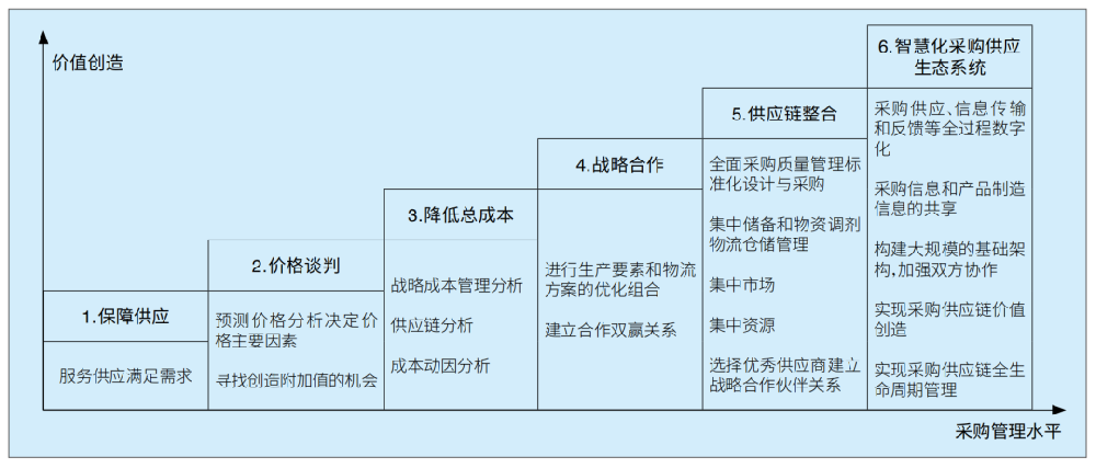 國(guó)際企業采購(gòu)管理(lǐ)能(néng)力發展階段